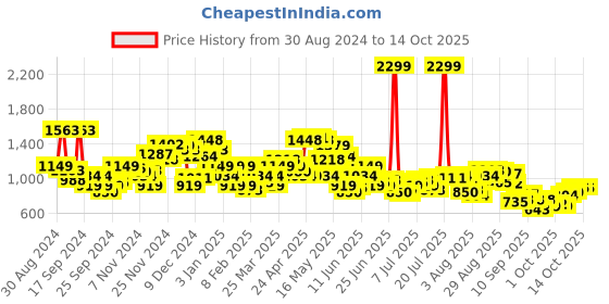 myntra.com Park Avenue Men Checked Formal Trousers park avenue Price History Graph from 30 Aug 2024 to 4 Oct 2025
