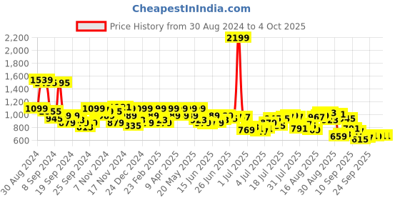 myntra.com Park Avenue Men Checked Formal Trousers park avenue Price History Graph from 30 Aug 2024 to 4 Oct 2025