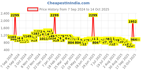 myntra.com Park Avenue Men Checked Formal Trousers park avenue Price History Graph from 7 Sep 2024 to 4 Oct 2025