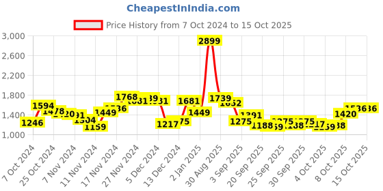 myntra.com Park Avenue Men Checked Formal Trousers park avenue Price History Graph from 7 Oct 2024 to 2 Oct 2025