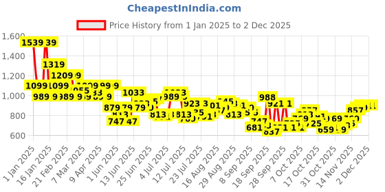 myntra.com Park Avenue Men Checked Formal Trousers park avenue Price History Graph from 1 Jan 2025 to 1 Dec 2025