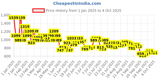 myntra.com Park Avenue Men Checked Formal Trousers park avenue Price History Graph from 1 Jan 2025 to 4 Oct 2025