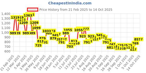 myntra.com Park Avenue Men Checked Formal Trousers park avenue Price History Graph from 21 Feb 2025 to 13 Oct 2025
