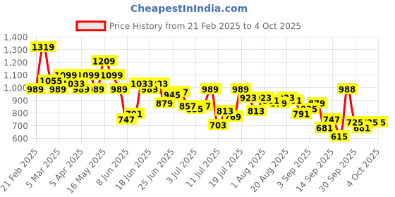 myntra.com Park Avenue Men Checked Formal Trousers park avenue Price History Graph from 21 Feb 2025 to 4 Oct 2025