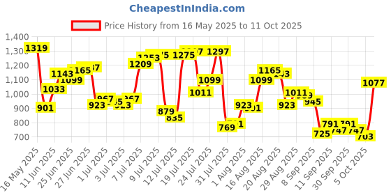 myntra.com Park Avenue Men Checked Formal Trousers park avenue Price History Graph from 16 May 2025 to 5 Oct 2025