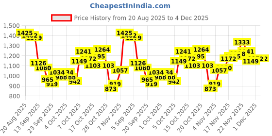 myntra.com Park Avenue Men Checked Formal Trousers park avenue Price History Graph from 20 Aug 2025 to 4 Dec 2025