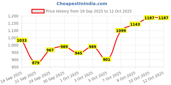 myntra.com Park Avenue Men Checked Formal Trousers park avenue Price History Graph from 19 Sep 2025 to 12 Oct 2025