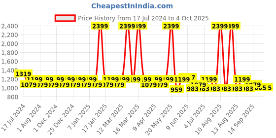 myntra.com Park Avenue Men Checked Mid-Rise Smart Fit Formal Trousers park avenue Price History Graph from 17 Jul 2024 to 4 Oct 2025