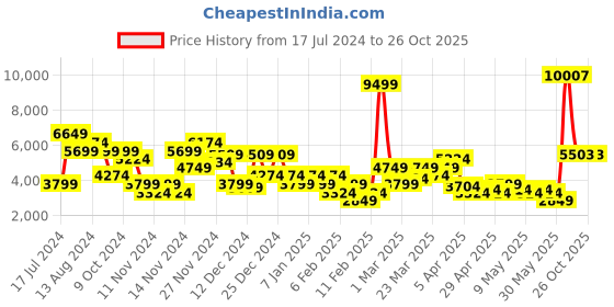 myntra.com Park Avenue Men Checked Single-Breasted Blazer park avenue Price History Graph from 17 Jul 2024 to 26 Oct 2025
