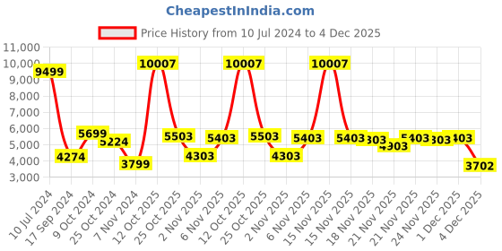 myntra.com Park Avenue Men Checked Single Breasted Blazers park avenue Price History Graph from 10 Jul 2024 to 4 Dec 2025