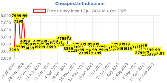 myntra.com Park Avenue Men Checked Single-Breasted Formal Blazer park avenue Price History Graph from 17 Jul 2024 to 4 Oct 2025