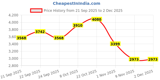 myntra.com Park Avenue Men Checked Single-Breasted Formal Blazer park avenue Price History Graph from 21 Sep 2025 to 1 Dec 2025