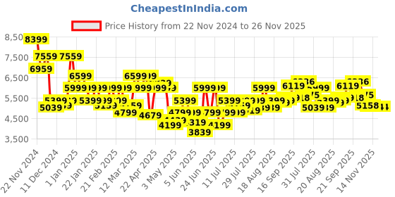 myntra.com Park Avenue Men Checked Single Breasted Two Piece Formal Suit park avenue Price History Graph from 22 Nov 2024 to 25 Nov 2025