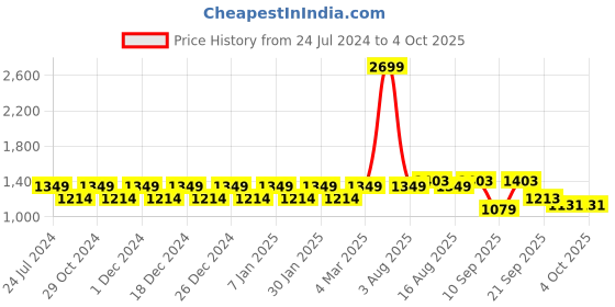 myntra.com Park Avenue Men Checked Slim Fit Formal Trousers park avenue Price History Graph from 24 Jul 2024 to 4 Oct 2025