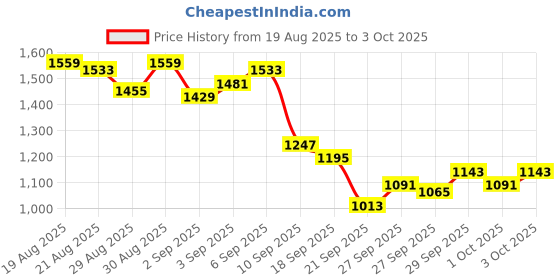 myntra.com Park Avenue Men Checked Slim Fit Formal Trousers park avenue Price History Graph from 19 Aug 2025 to 3 Oct 2025