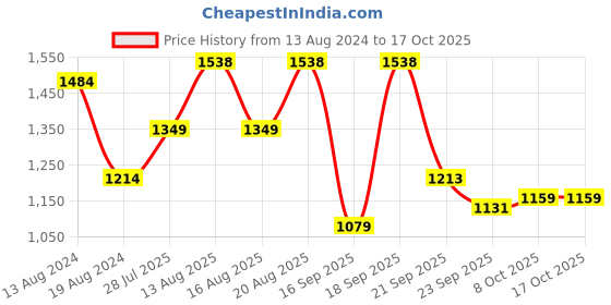 myntra.com Park Avenue Men Checked Slim Fit Mid Rise Formal Trouser park avenue Price History Graph from 13 Aug 2024 to 4 Oct 2025