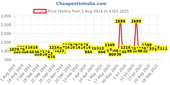 myntra.com Park Avenue Men Checked Slim Fit Mid-Rise Formal Trousers park avenue Price History Graph from 1 Aug 2024 to 4 Oct 2025