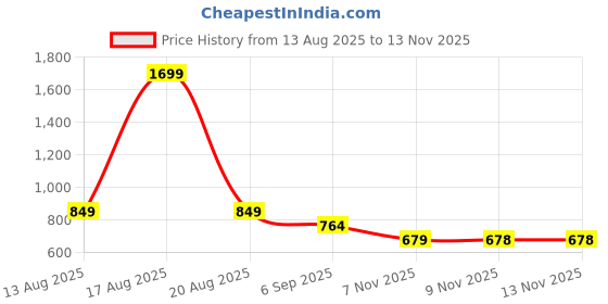 myntra.com Park Avenue Men Checked Slim Fit Mid-Rise Formal Trousers park avenue Price History Graph from 13 Aug 2025 to 13 Nov 2025