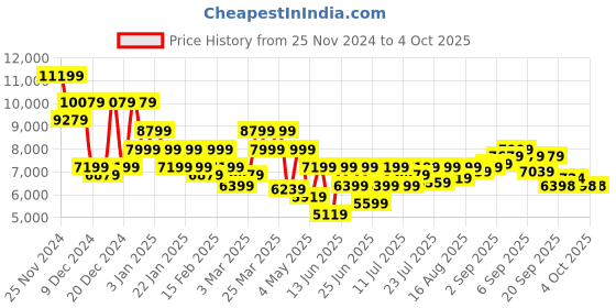 myntra.com Park Avenue Men Checked Slim-Fit Single-Breasted 2 Piece Formal Suit park avenue Price History Graph from 25 Nov 2024 to 4 Oct 2025