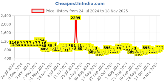 myntra.com Park Avenue Men Checked Smart Fit Formal Trousers park avenue Price History Graph from 24 Jul 2024 to 18 Nov 2025