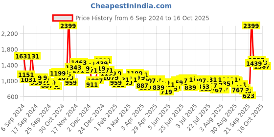 myntra.com Park Avenue Men Checked Smart Fit Formal Trousers park avenue Price History Graph from 6 Sep 2024 to 16 Oct 2025