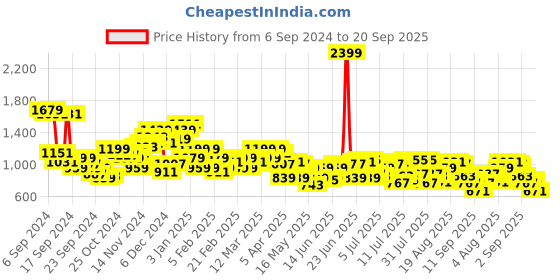 myntra.com Park Avenue Men Checked Smart Fit Formal Trousers park avenue Price History Graph from 6 Sep 2024 to 20 Sep 2025
