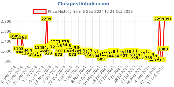 myntra.com Park Avenue Men Checked Smart Fit Formal Trousers park avenue Price History Graph from 6 Sep 2024 to 17 Oct 2025