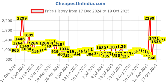 myntra.com Park Avenue Men Checked Smart Fit Formal Trousers park avenue Price History Graph from 17 Dec 2024 to 17 Oct 2025