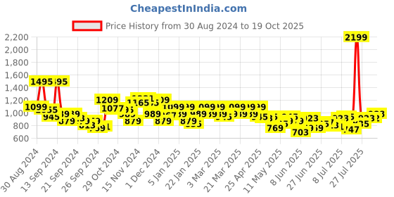 myntra.com Park Avenue Men Checked Smart Fit Low-Rise Formal Trousers park avenue Price History Graph from 30 Aug 2024 to 19 Oct 2025