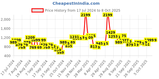 myntra.com Park Avenue Men Checked Smart Fit Low-Rise Trousers park avenue Price History Graph from 17 Jul 2024 to 4 Oct 2025