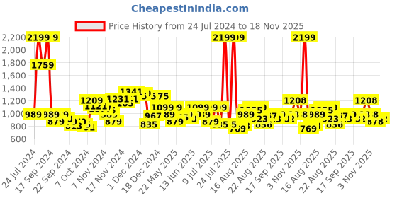 myntra.com Park Avenue Men Checked Smart Fit Low-Rise Trousers park avenue Price History Graph from 24 Jul 2024 to 18 Nov 2025