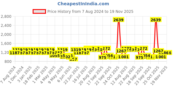 myntra.com Park Avenue Men Checked Smart Fit Mid-Rise Formal Trousers park avenue Price History Graph from 7 Aug 2024 to 18 Nov 2025