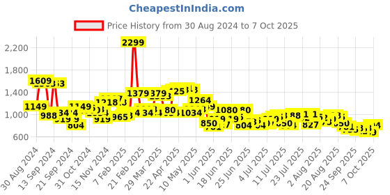 myntra.com Park Avenue Men Checked Smart Low-Rise Formal Trousers park avenue Price History Graph from 30 Aug 2024 to 7 Oct 2025