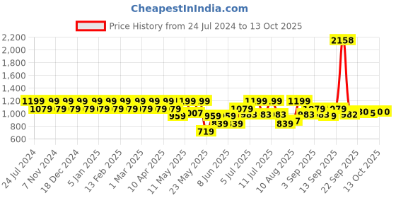 myntra.com Park Avenue Men Checked Smart Regular Fit Mid-Rise Plain Woven Flat-Front Formal Trousers park avenue Price History Graph from 24 Jul 2024 to 12 Oct 2025