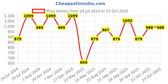 myntra.com Park Avenue Men Checked Smart Slim Fit Formal Trousers park avenue Price History Graph from 24 Jul 2024 to 23 Oct 2025