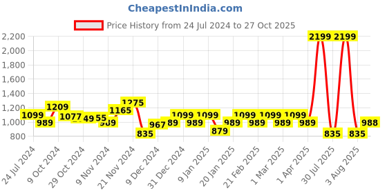 myntra.com Park Avenue Men Checked Smart Slim Fit Formal Trousers park avenue Price History Graph from 24 Jul 2024 to 27 Oct 2025