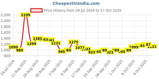 myntra.com Park Avenue Men Checked Smart Slim Fit Formal Trousers park avenue Price History Graph from 29 Jul 2024 to 4 Oct 2025