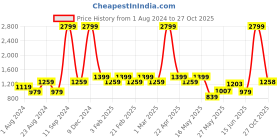 myntra.com Park Avenue Men Checked Super Slim Fit Formal Trousers park avenue Price History Graph from 1 Aug 2024 to 27 Oct 2025