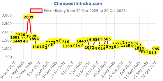 myntra.com Park Avenue Men Checked Super Slim Fit Formal Trousers park avenue Price History Graph from 30 Mar 2025 to 20 Oct 2025