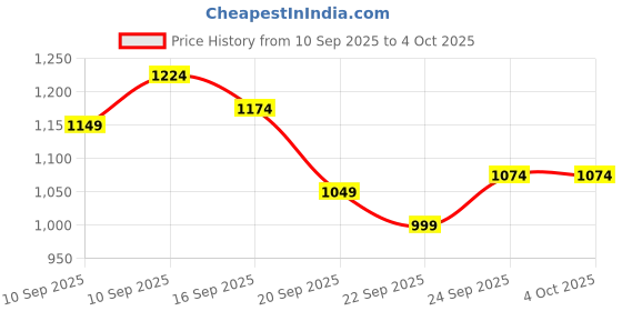 myntra.com Park Avenue Men Checked Super Slim Fit Formal Trousers park avenue Price History Graph from 10 Sep 2025 to 4 Oct 2025
