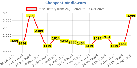 myntra.com Park Avenue Men Checked Super Slim Fit Low-Rise Formal Trousers park avenue Price History Graph from 24 Jul 2024 to 27 Oct 2025