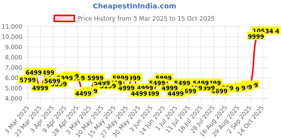 myntra.com Park Avenue Men Checked Super Slim Neo Fit Single-Breasted Two-Piece Party Suit park avenue Price History Graph from 3 Mar 2025 to 15 Oct 2025