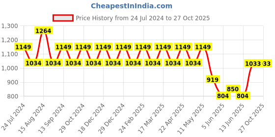 myntra.com Park Avenue Men Checked Trousers park avenue Price History Graph from 24 Jul 2024 to 26 Oct 2025