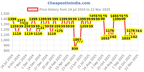 myntra.com Park Avenue Men Checked Trousers park avenue Price History Graph from 24 Jul 2024 to 22 Nov 2025