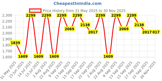 myntra.com Park Avenue Men Checked Trousers park avenue Price History Graph from 31 May 2025 to 30 Nov 2025