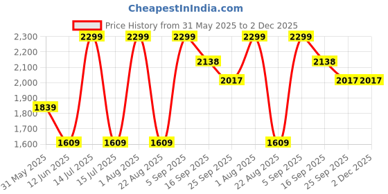 myntra.com Park Avenue Men Checked Trousers park avenue Price History Graph from 31 May 2025 to 1 Dec 2025
