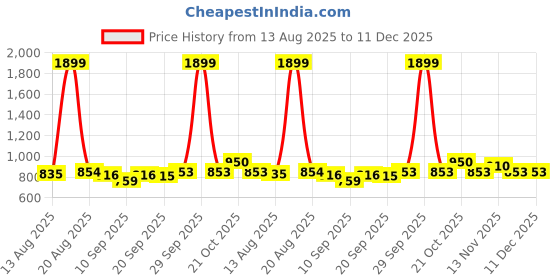 myntra.com Park Avenue Men Checked Urban Slim Slim Fit Mid-Rise Formal Trousers park avenue Price History Graph from 13 Aug 2025 to 11 Dec 2025