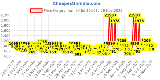 myntra.com Park Avenue Men Checker Printed Formal Trousers park avenue Price History Graph from 24 Jul 2024 to 25 Nov 2025