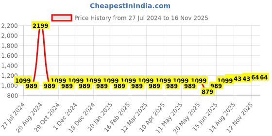 myntra.com Park Avenue Men Checkered Mid-Rise Formal Trousers park avenue Price History Graph from 27 Jul 2024 to 16 Nov 2025