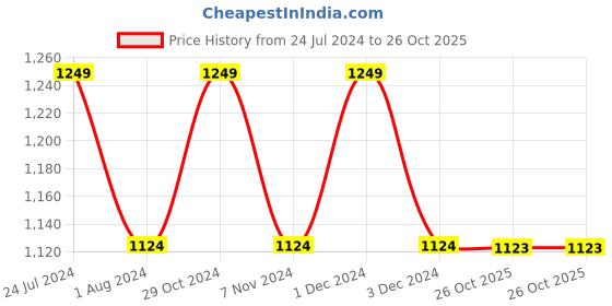 myntra.com Park Avenue Men Checkered Super Slim Fit Mid-Rise Formal Trousers park avenue Price History Graph from 24 Jul 2024 to 26 Oct 2025